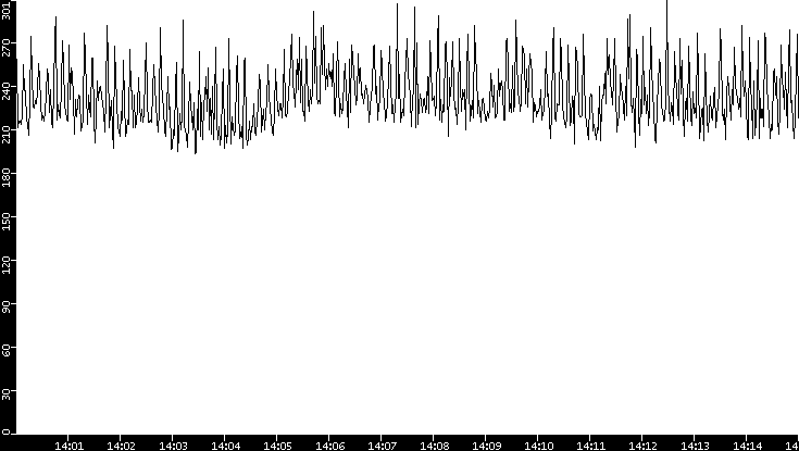 Average Packet Size vs. Time