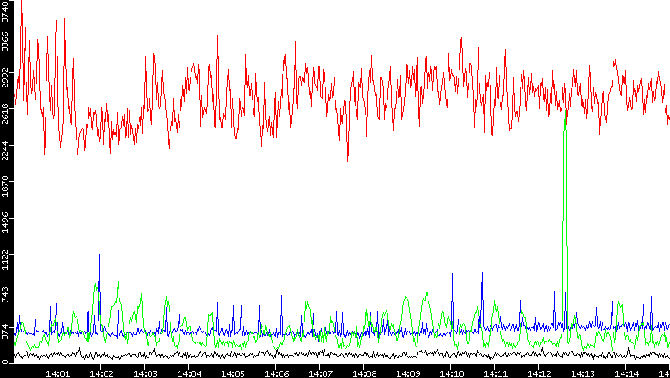 Nb. of Packets vs. Time