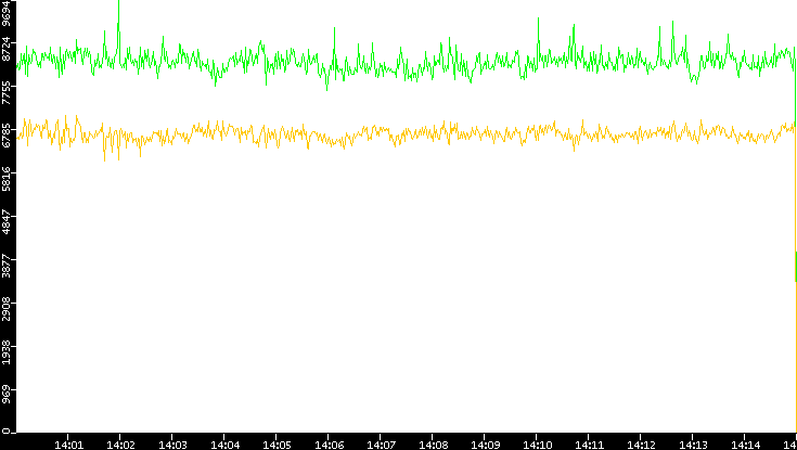 Entropy of Port vs. Time