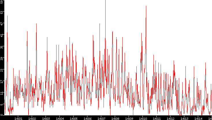 Nb. of Packets vs. Time