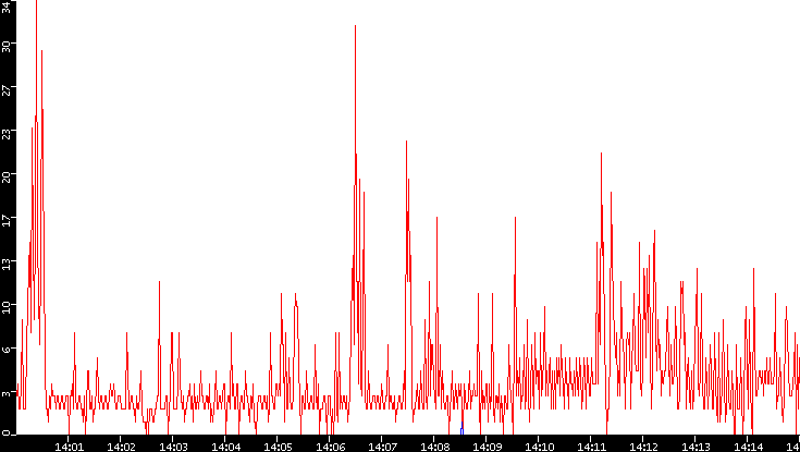Nb. of Packets vs. Time