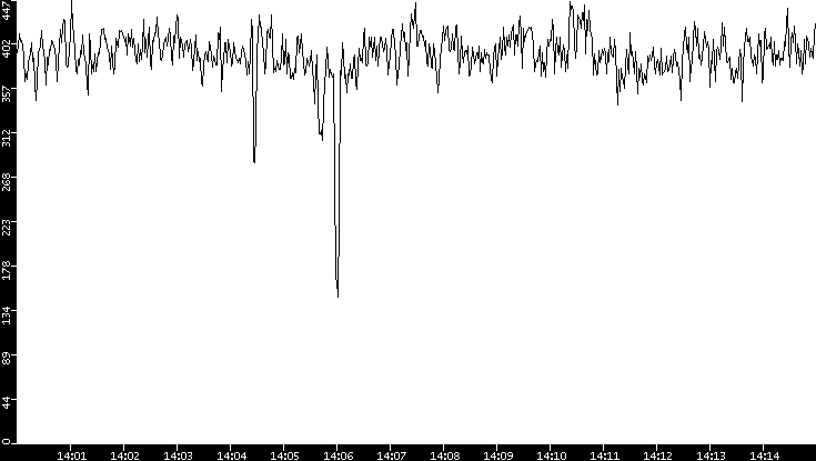 Average Packet Size vs. Time