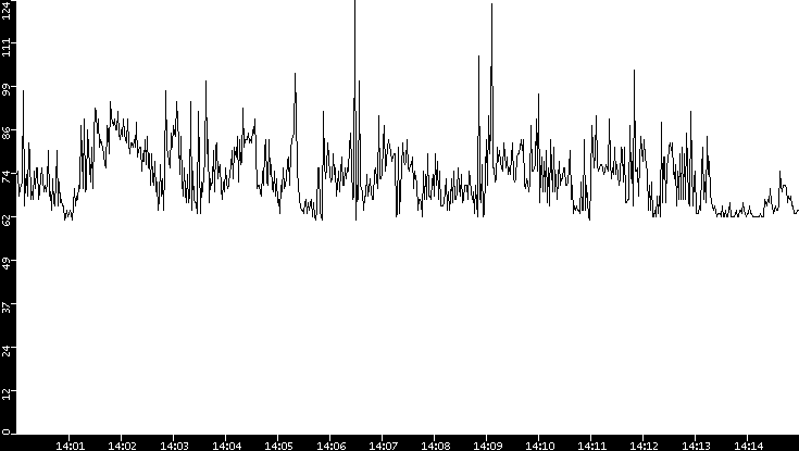 Average Packet Size vs. Time