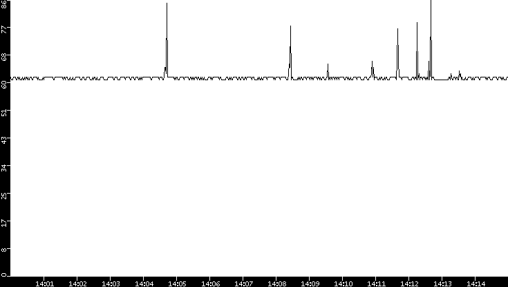 Average Packet Size vs. Time