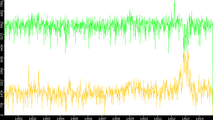 Entropy of Port vs. Time