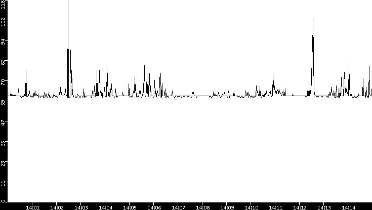Average Packet Size vs. Time