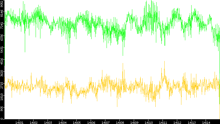 Entropy of Port vs. Time