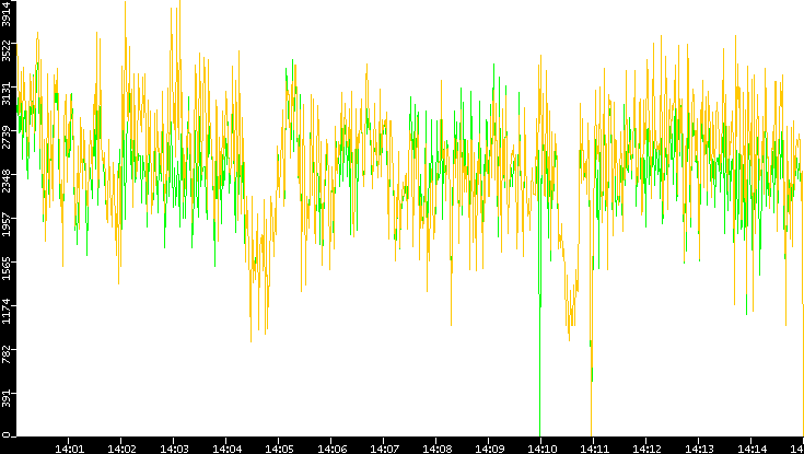 Entropy of Port vs. Time