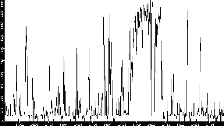 Average Packet Size vs. Time