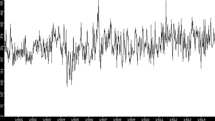 Average Packet Size vs. Time