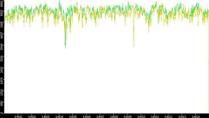 Entropy of Port vs. Time