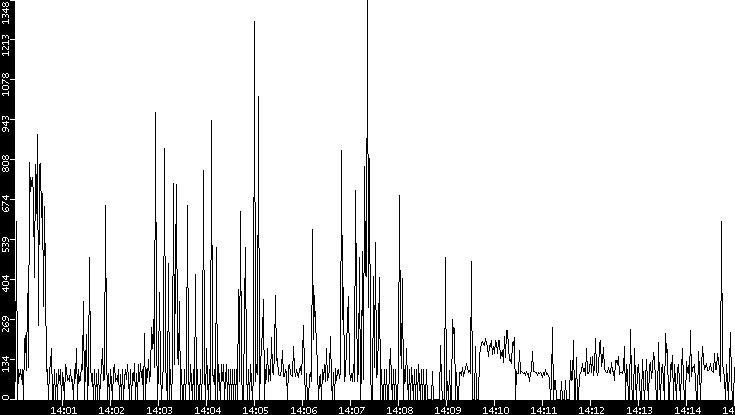 Average Packet Size vs. Time