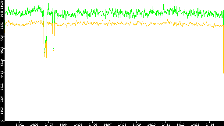 Entropy of Port vs. Time