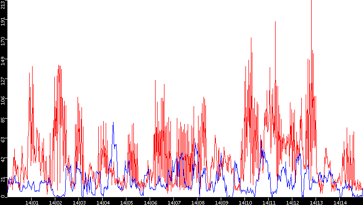 Nb. of Packets vs. Time