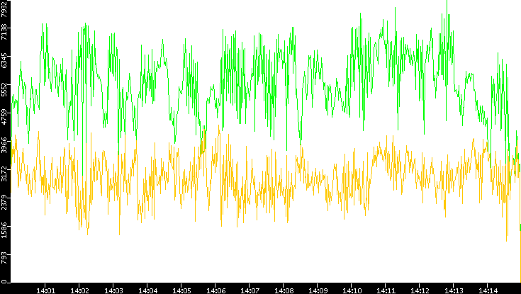 Entropy of Port vs. Time