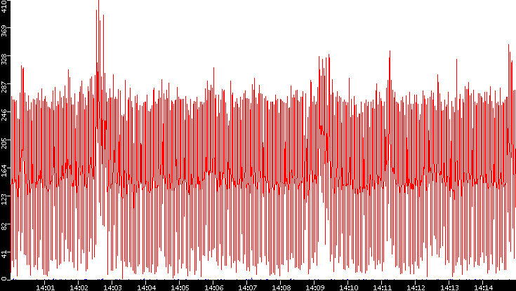 Nb. of Packets vs. Time