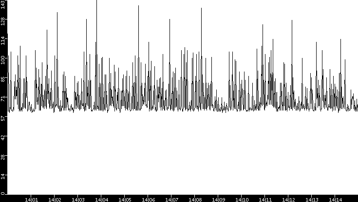 Average Packet Size vs. Time