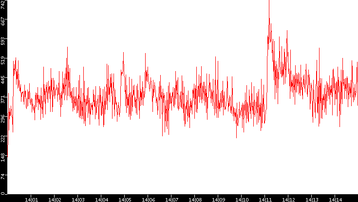 Nb. of Packets vs. Time