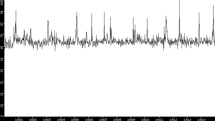 Average Packet Size vs. Time