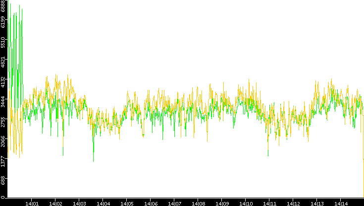 Entropy of Port vs. Time