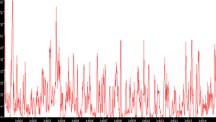 Nb. of Packets vs. Time