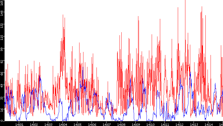 Nb. of Packets vs. Time