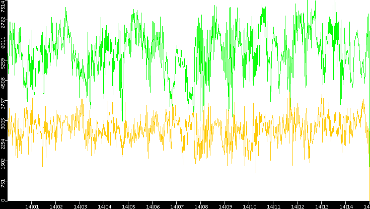 Entropy of Port vs. Time