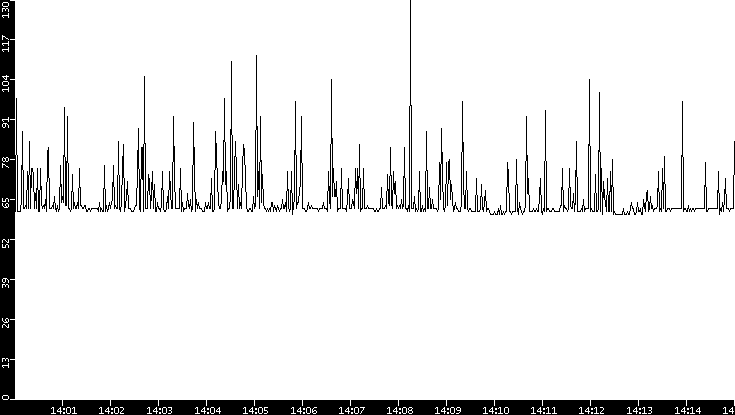 Average Packet Size vs. Time