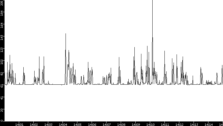 Average Packet Size vs. Time