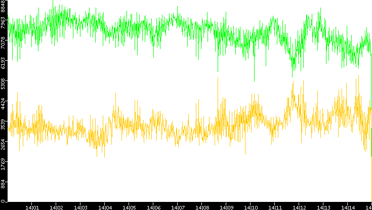 Entropy of Port vs. Time