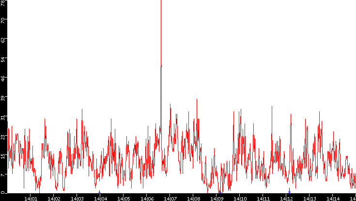 Nb. of Packets vs. Time
