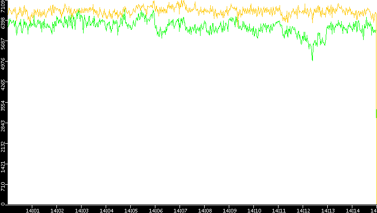 Entropy of Port vs. Time