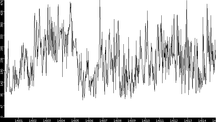 Average Packet Size vs. Time