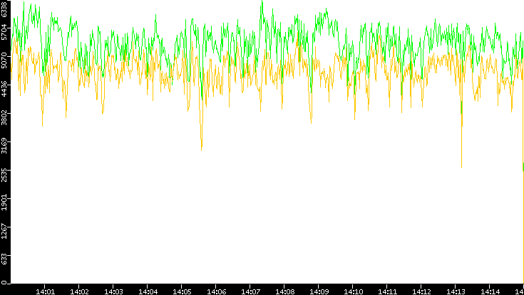 Entropy of Port vs. Time