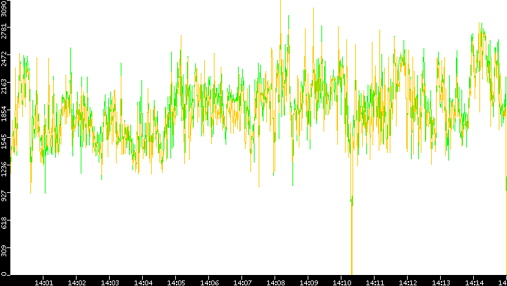 Entropy of Port vs. Time