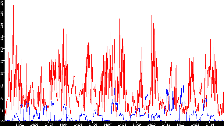 Nb. of Packets vs. Time