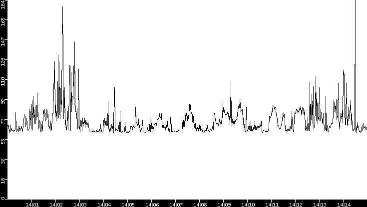 Average Packet Size vs. Time