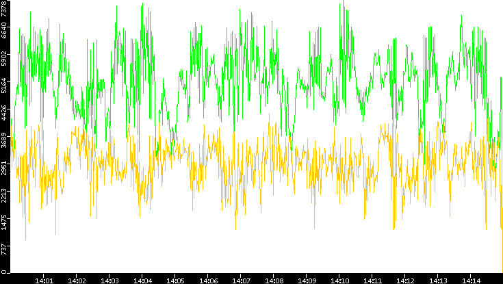 Entropy of Port vs. Time