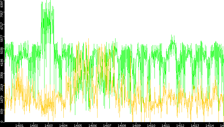 Entropy of Port vs. Time
