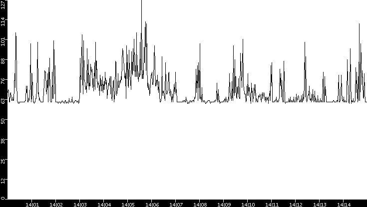 Average Packet Size vs. Time