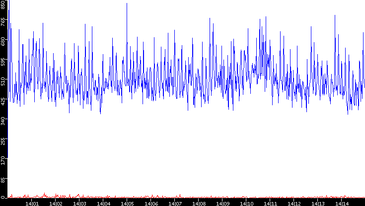 Nb. of Packets vs. Time