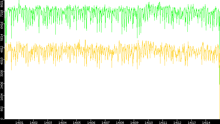 Entropy of Port vs. Time