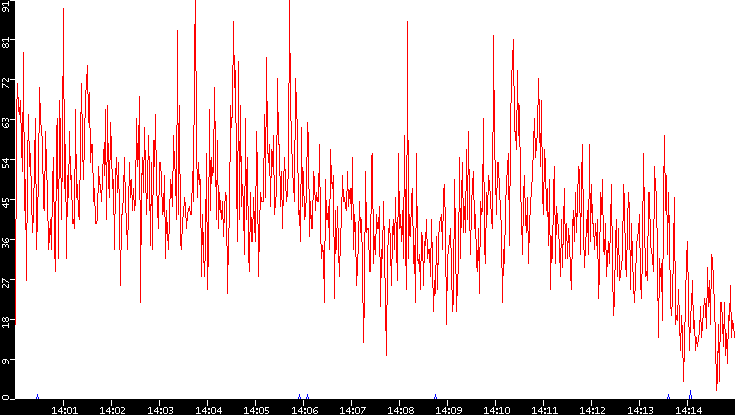 Nb. of Packets vs. Time