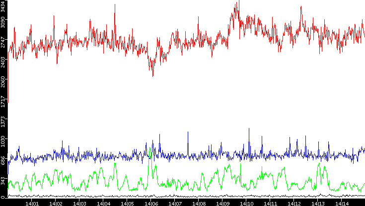 Nb. of Packets vs. Time