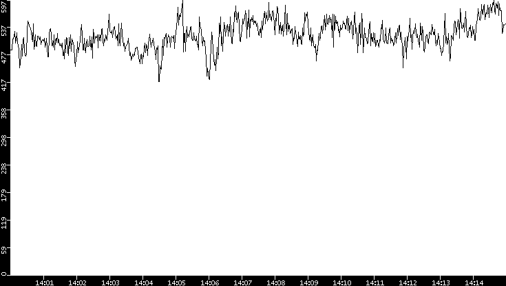 Average Packet Size vs. Time