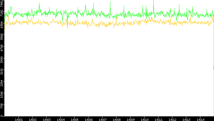 Entropy of Port vs. Time