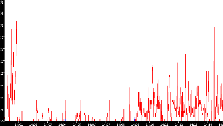 Nb. of Packets vs. Time
