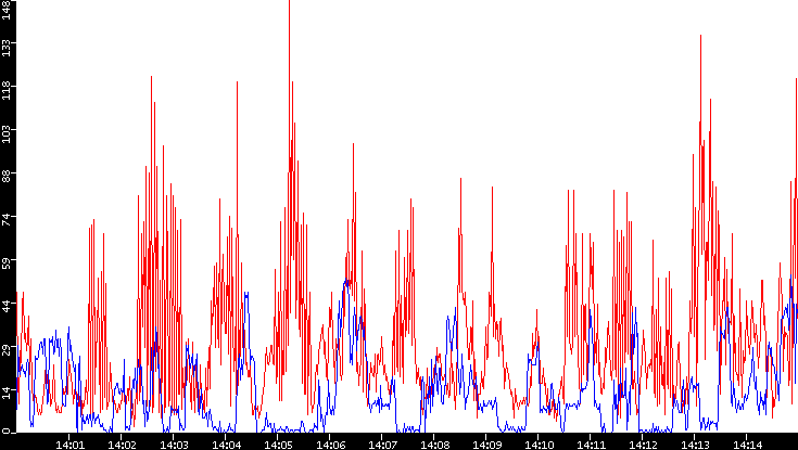 Nb. of Packets vs. Time