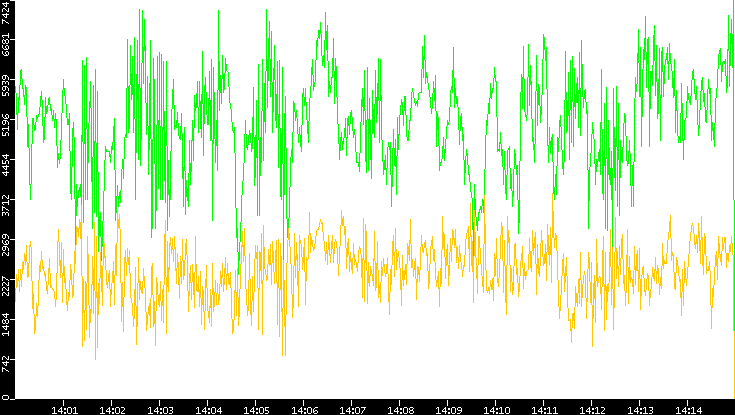 Entropy of Port vs. Time