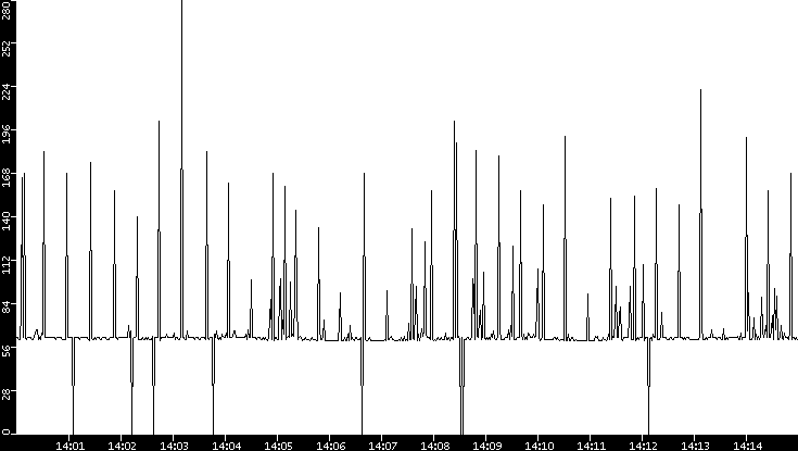 Average Packet Size vs. Time